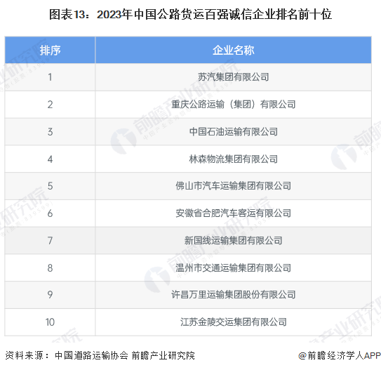图表13：2023年中国公路货运百强诚信企业排名前十位