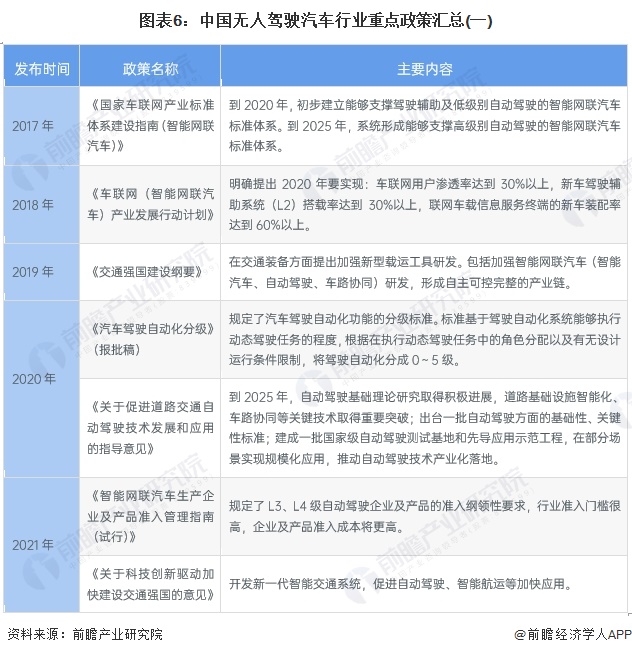 图表6：中国无人驾驶汽车行业重点政策汇总(一)