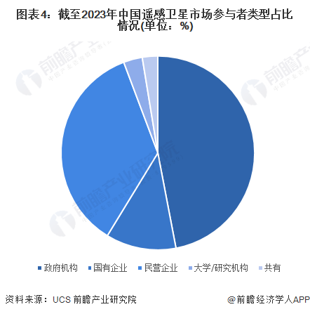 图表4：截至2023年中国遥感卫星市场参与者类型占比情况(单位：%)