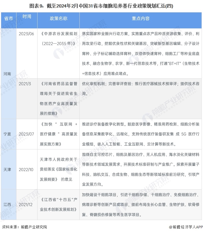 图表9：截至2024年2月中国31省市细胞培养基行业政策规划汇总(四)
