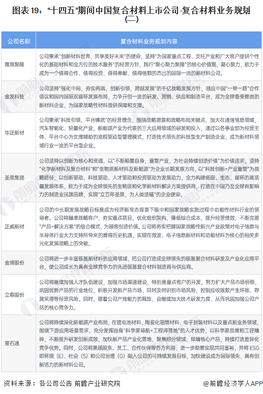 图表19：“十四五”期间中国复合材料上市公司-复合材料业务规划(二)