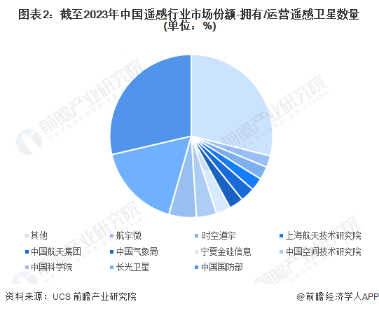 图表2：截至2023年中国遥感行业市场份额-拥有/运营遥感卫星数量(单位：%)