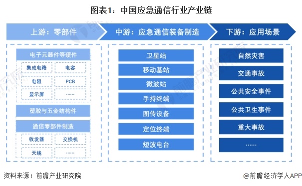 图表1：中国应急通信行业产业链