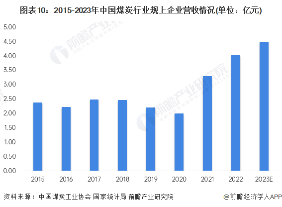 图表10：2015-2023年中国煤炭行业规上企业营收情况(单位：亿元)