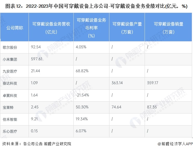 图表12：2022-2023年中国可穿戴设备上市公司-可穿戴设备业务业绩对比(亿元，%)