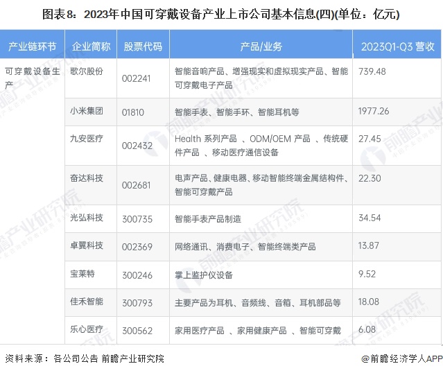 图表8：2023年中国可穿戴设备产业上市公司基本信息(四)(单位：亿元)