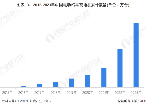 2015-2023年中国电动汽车充电桩累计数量