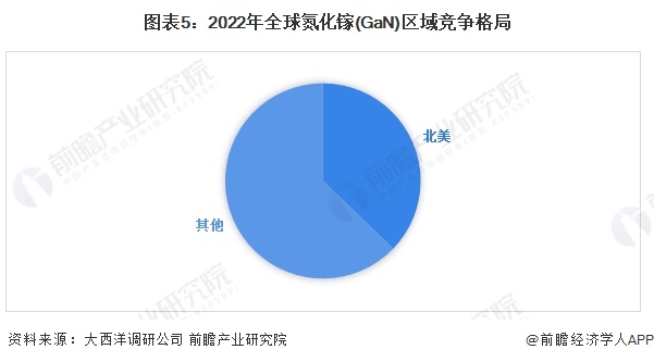 图表5：2022年全球氮化镓(GaN)区域竞争格局