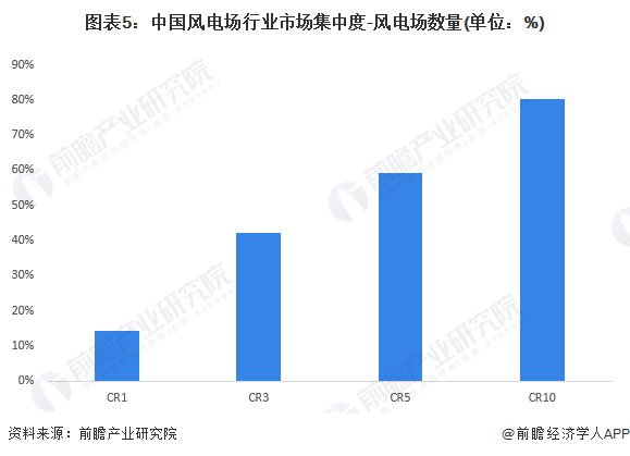 图表5：中国风电场行业市场集中度-风电场数量(单位：%)