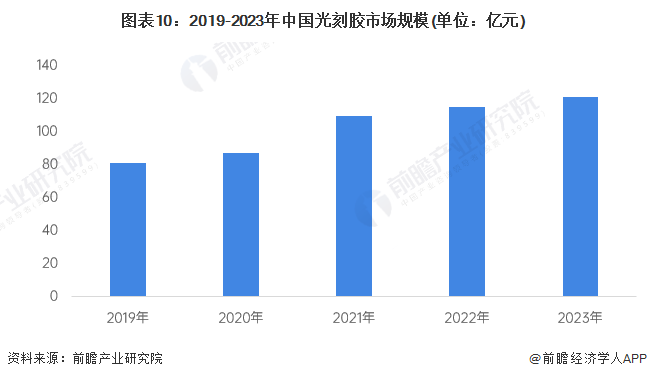 图表10：2019-2023年中国光刻胶市场规模(单位：亿元)