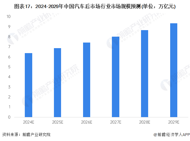 图表17：2024-2029年中国汽车后市场行业市场规模预测(单位：万亿元)