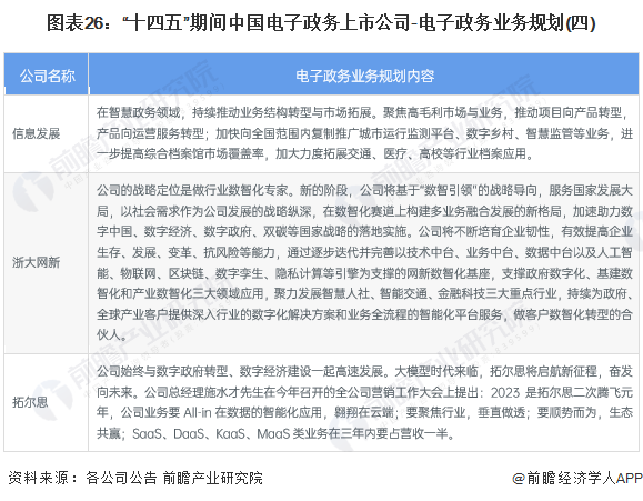 图表26：“十四五”期间中国电子政务上市公司-电子政务业务规划(四)