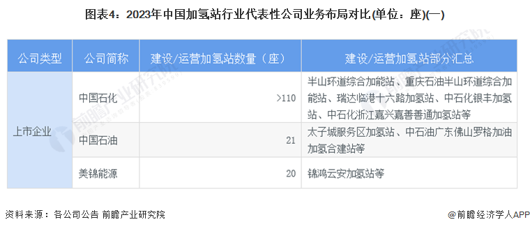图表4：2023年中国加氢站行业代表性公司业务布局对比(单位：座)(一)
