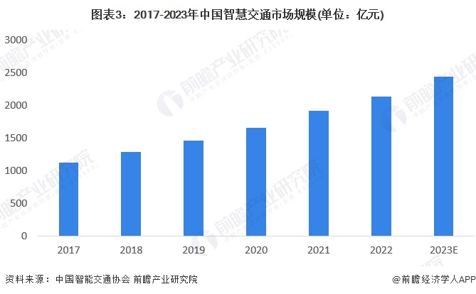 图表3：2017-2023年中国智慧交通市场规模(单位：亿元)