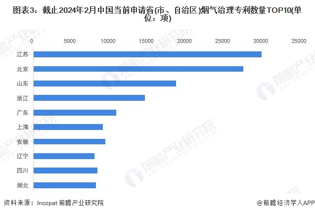 图表3：截止2024年2月中国当前申请省(市、自治区)烟气治理专利数量TOP10(单位：项)
