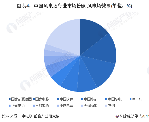 图表4：中国风电场行业市场份额-风电场数量(单位：%)