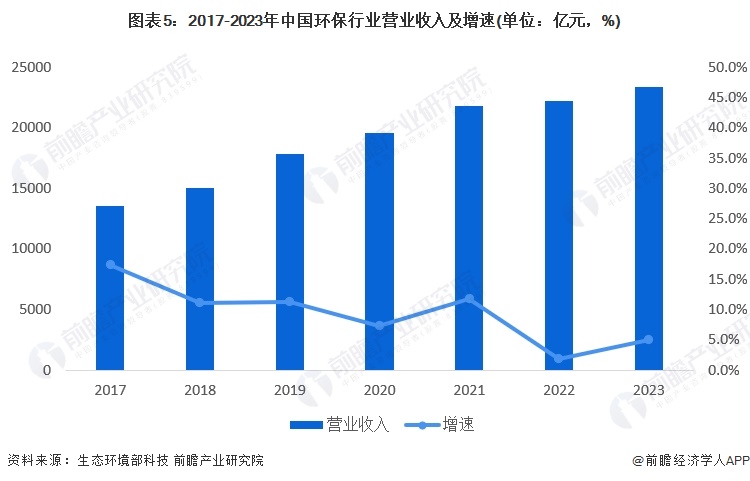 图表5：2017-2023年中国环保行业营业收入及增速(单位：亿元，%)