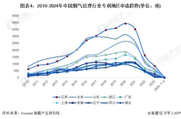 图表4：2010-2024年中国烟气治理行业专利地区申请趋势(单位：项)