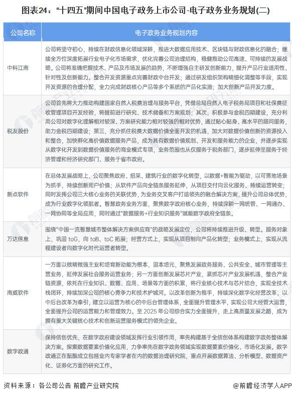 图表24：“十四五”期间中国电子政务上市公司-电子政务业务规划(二)