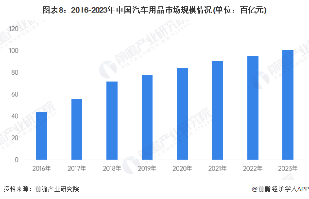 图表8：2016-2023年中国汽车用品市场规模情况(单位：百亿元)