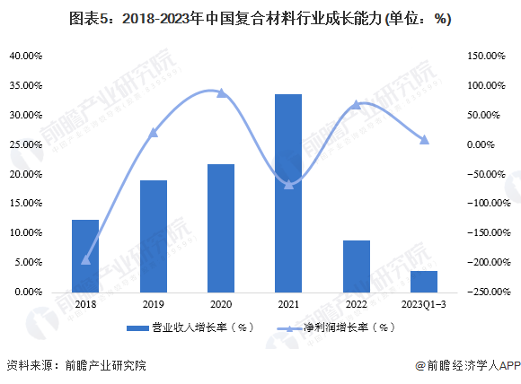 图表5：2018-2023年中国复合材料行业成长能力(单位：%)