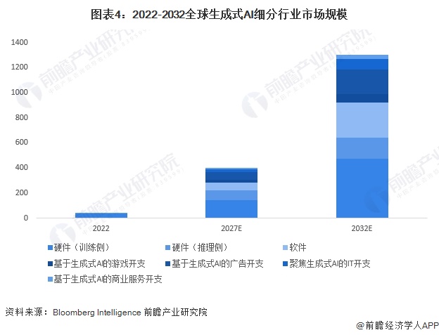 图表4：2022-2032全球生成式AI细分行业市场规模