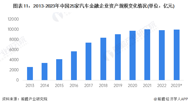 2013-2023年中国25家汽车金融企业资产规模变化情况