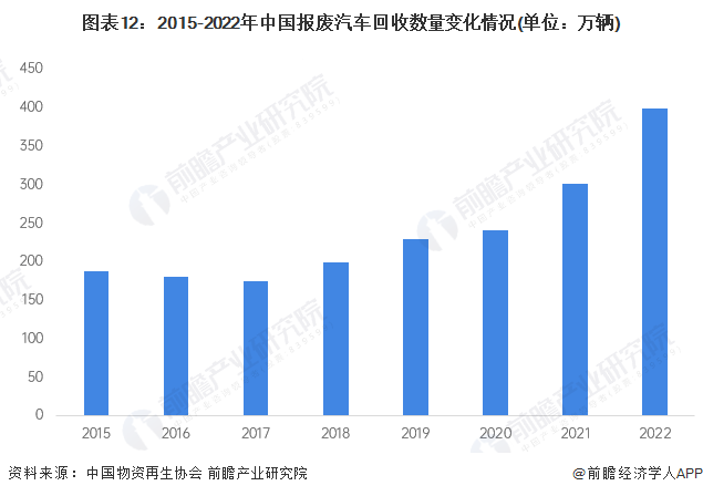 图表12：2015-2022年中国报废汽车回收数量变化情况(单位：万辆)