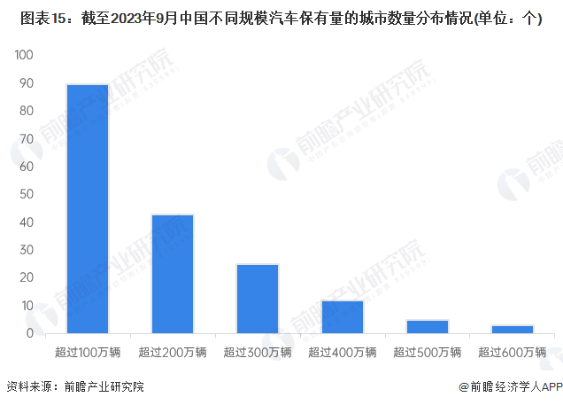 图表15：截至2023年9月中国不同规模汽车保有量的城市数量分布情况