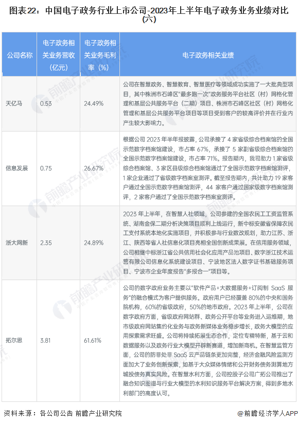 图表22：中国电子政务行业上市公司-2023年上半年电子政务业务业绩对比(六)