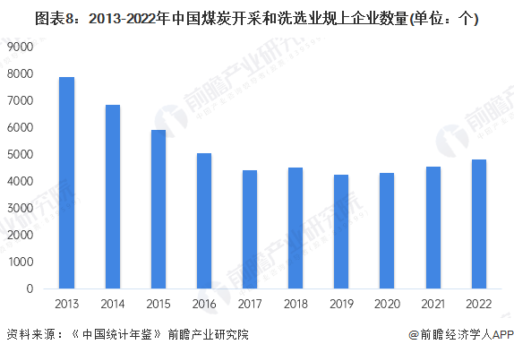 图表8：2013-2022年中国煤炭开采和洗选业规上企业数量(单位：个)
