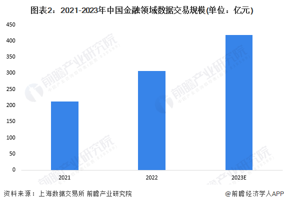 图表2：2021-2023年中国金融领域数据交易规模(单位：亿元)