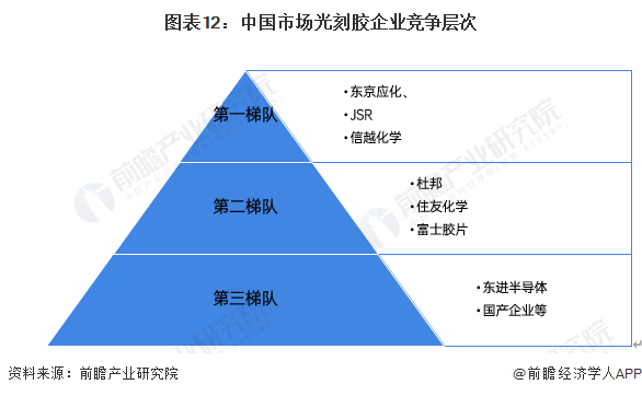 图表12：中国市场光刻胶企业竞争层次