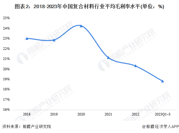 图表2：2018-2023年中国复合材料行业平均毛利率水平(单位：%)