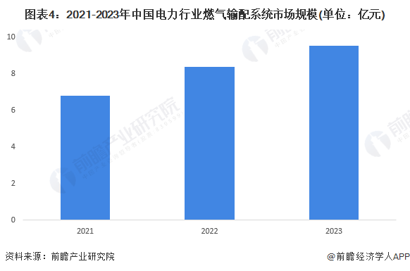 图表4：2021-2023年中国电力行业燃气输配系统市场规模(单位：亿元)