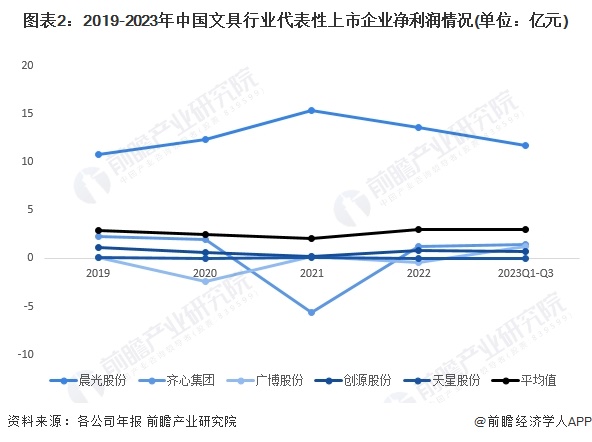 图表2：2019-2023年中国文具行业代表性上市企业净利润情况(单位：亿元)
