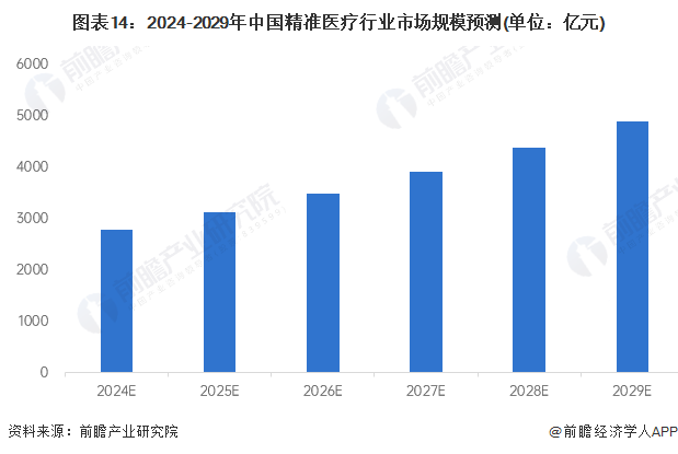 图表14：2024-2029年中国精准医疗行业市场规模预测(单位：亿元)