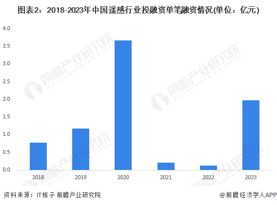 图表2：2018-2023年中国遥感行业投融资单笔融资情况(单位：亿元)