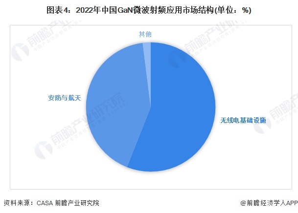 图表4：2022年中国GaN微波射频应用市场结构(单位：%)