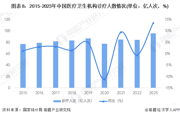 图表8：2015-2023年中国医疗卫生机构诊疗人数情况(单位：亿人次，%)