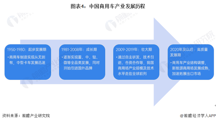 图表4：中国商用车产业发展历程