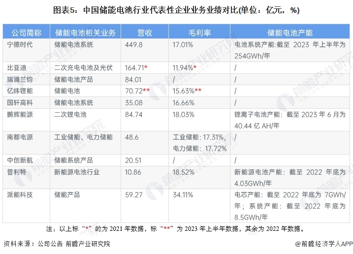 图表5：中国储能电池行业代表性企业业务业绩对比(单位：亿元，%)