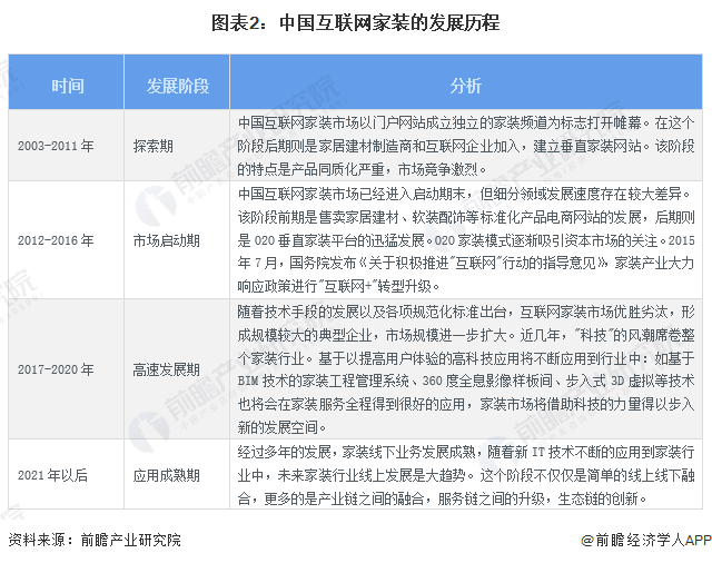 图表2：中国互联网家装的发展历程