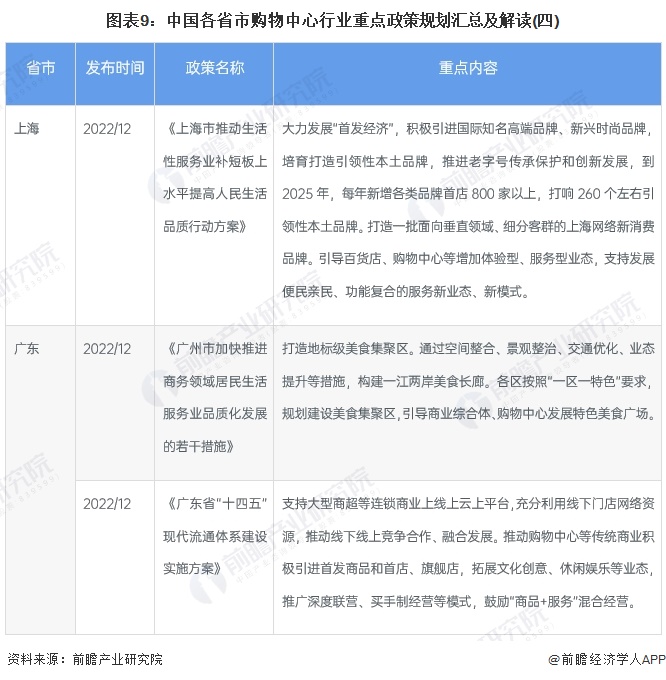 图表9：中国各省市购物中心行业重点政策规划汇总及解读(四)