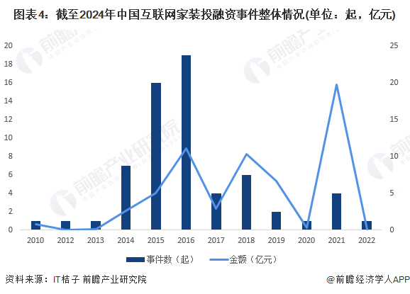 图表4：截至2024年中国互联网家装投融资事件整体情况(单位：起，亿元)
