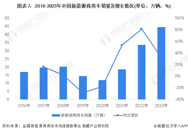 图表7：2016-2023年中国新能源商用车销量及增长情况(单位：万辆，%)