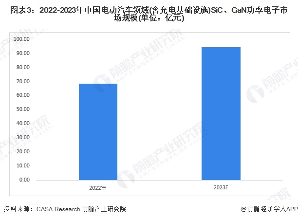 图表3：2022-2023年中国电动汽车领域(含充电基础设施)SiC、GaN功率电子市场规模(单位：亿元)