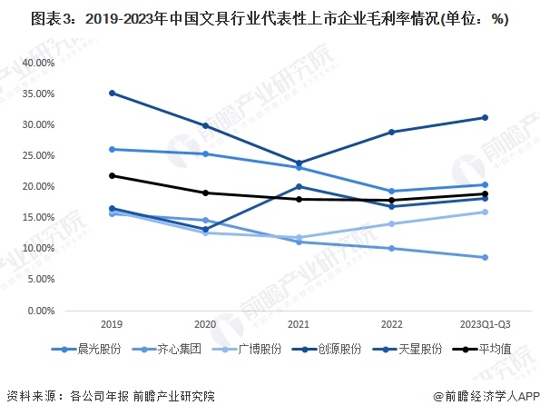 图表3：2019-2023年中国文具行业代表性上市企业毛利率情况(单位：%)