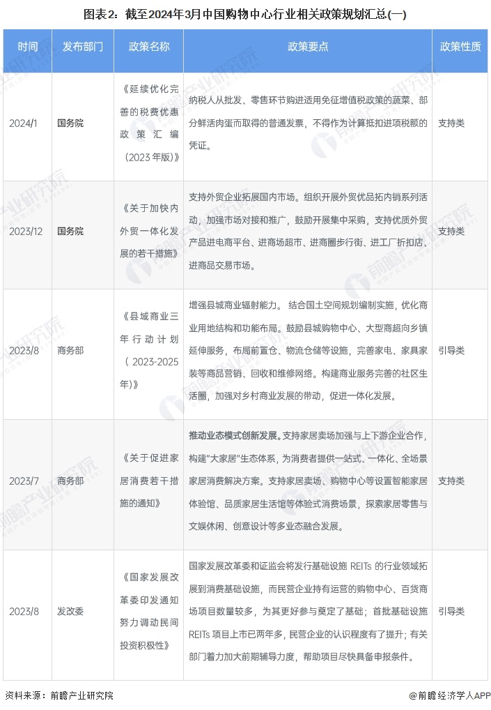 图表2：截至2024年3月中国购物中心行业相关政策规划汇总(一)