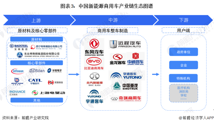 图表3：中国新能源商用车产业链生态图谱